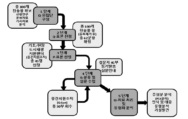 <그림 3>