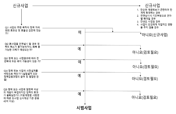 <그림 3>