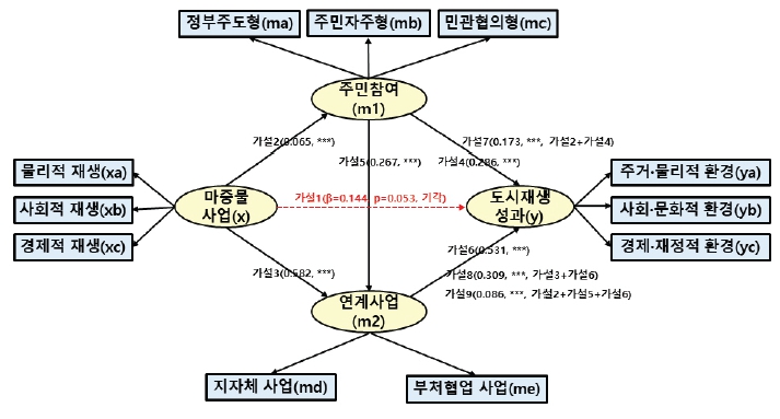 <그림 2>