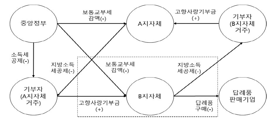 <그림 1>