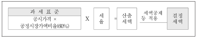 <그림 1>