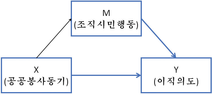 <그림 3>