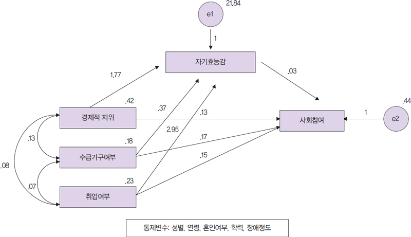 <그림 2>